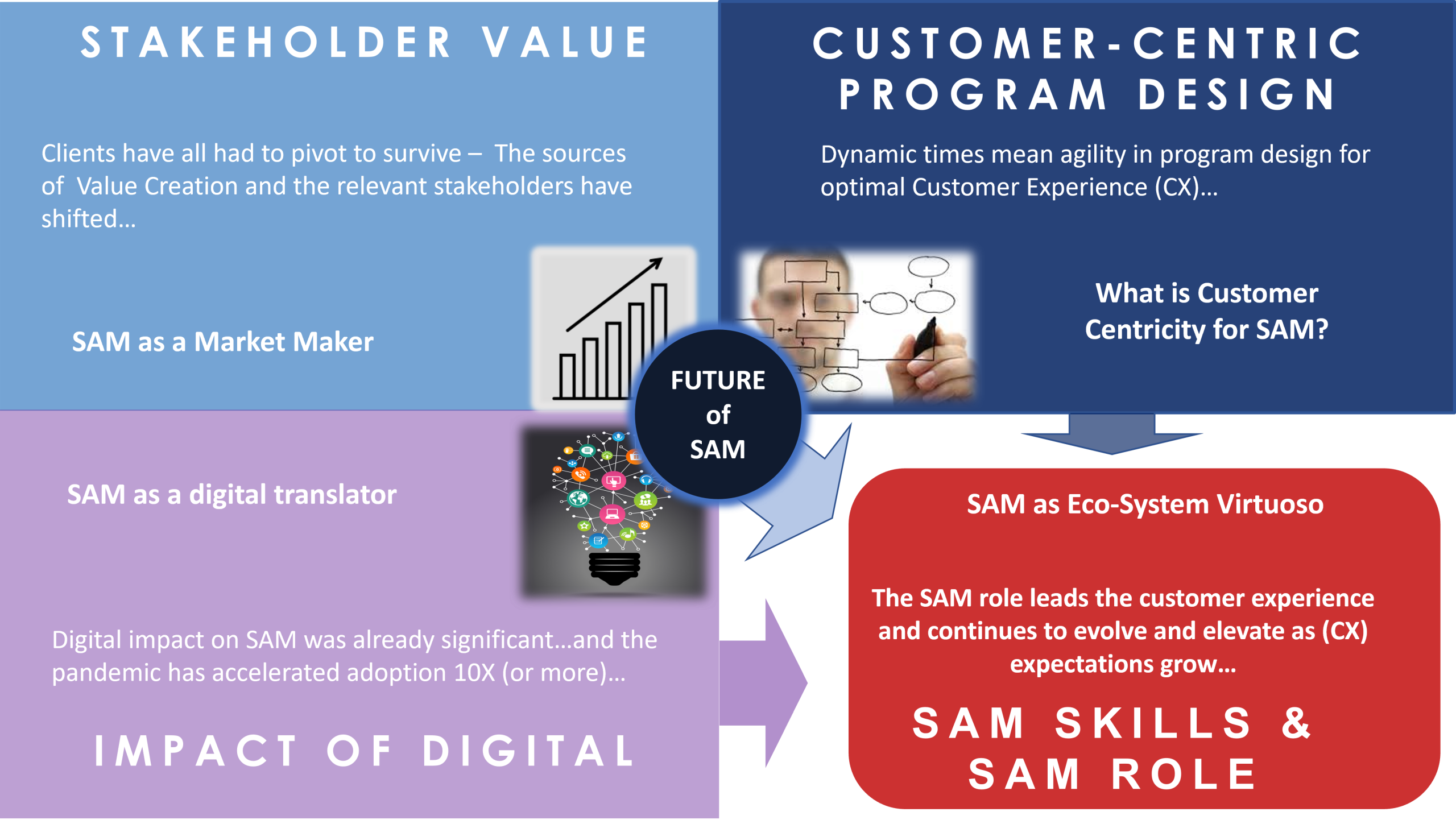 The Future of SAM – Revisited - SAMA - Strategic Account Management ...