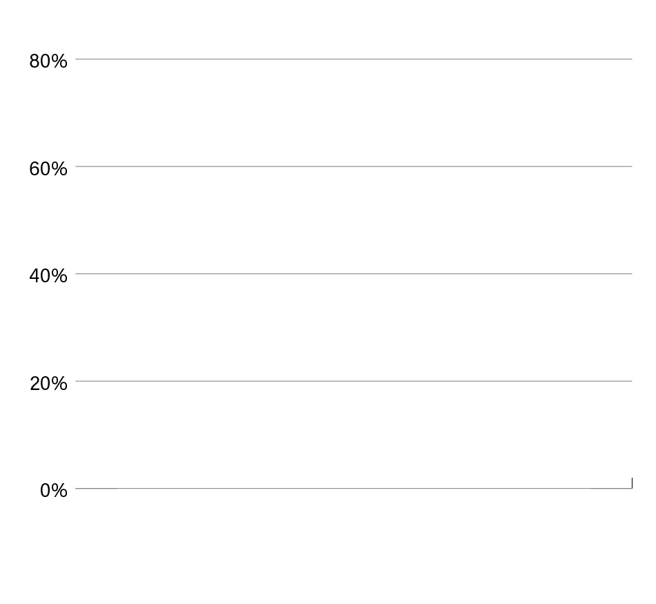 A blank line graph with horizontal lines marking 0%, 20%, 40%, 60%, and 80%. No data points or labels are present.