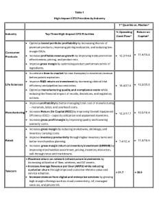 A table showing top CFO priorities, % operating cash flow, and return on capital for five industries: Consumer Products, Life Sciences, Manufacturing, Retail, and Telecom, with detailed priorities listed for each.